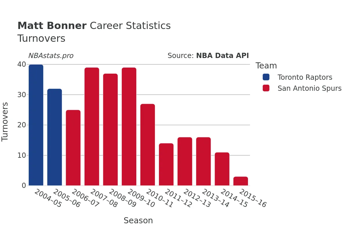 Matt Bonner Turnovers Career Chart