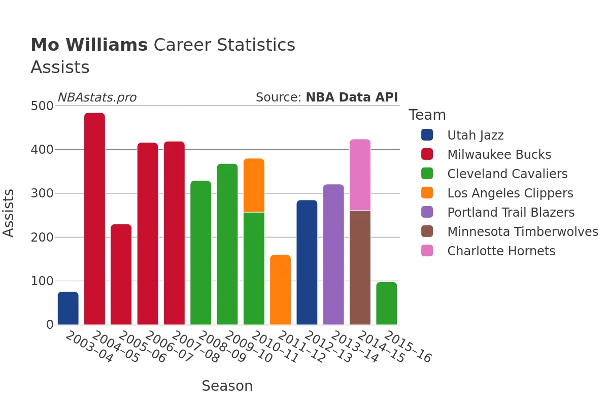 Mo Williams Assists Career Chart