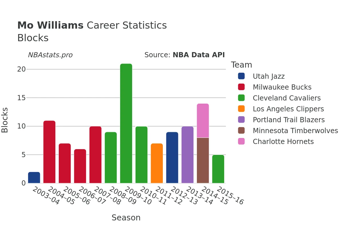 Mo Williams Blocks Career Chart