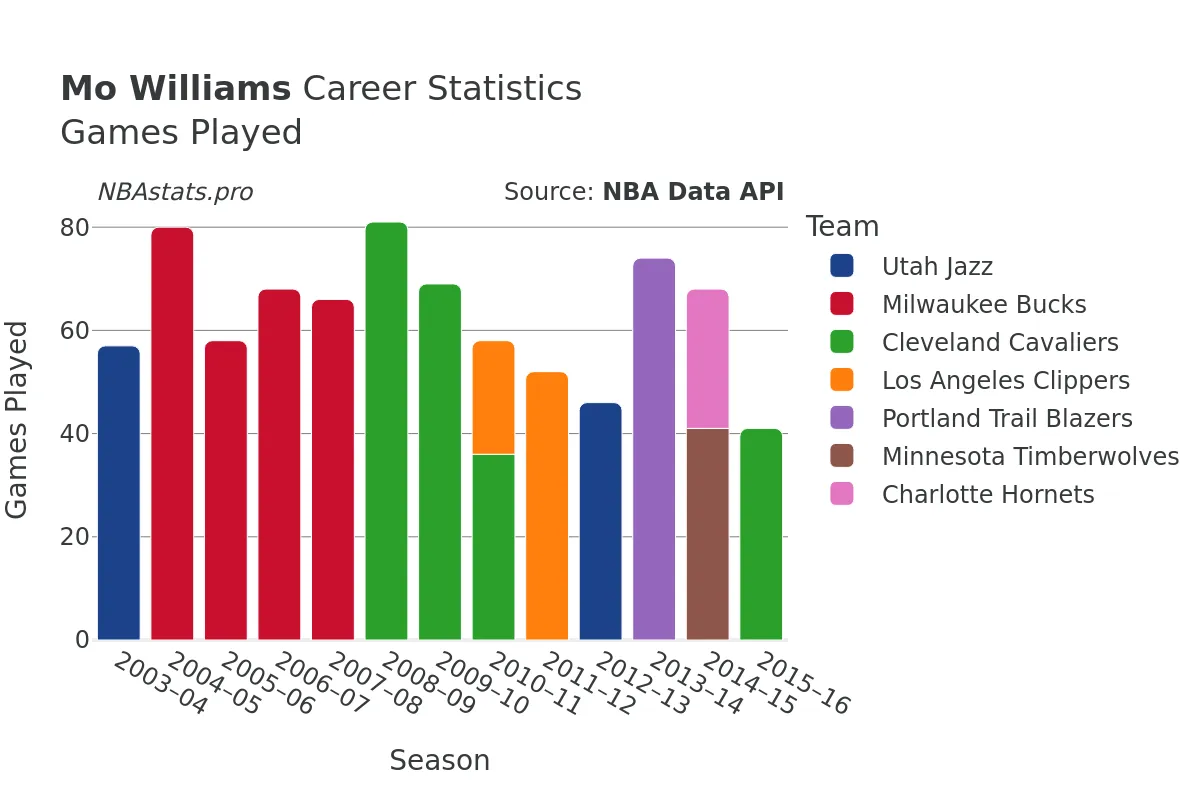 Mo Williams Games–Played Career Chart