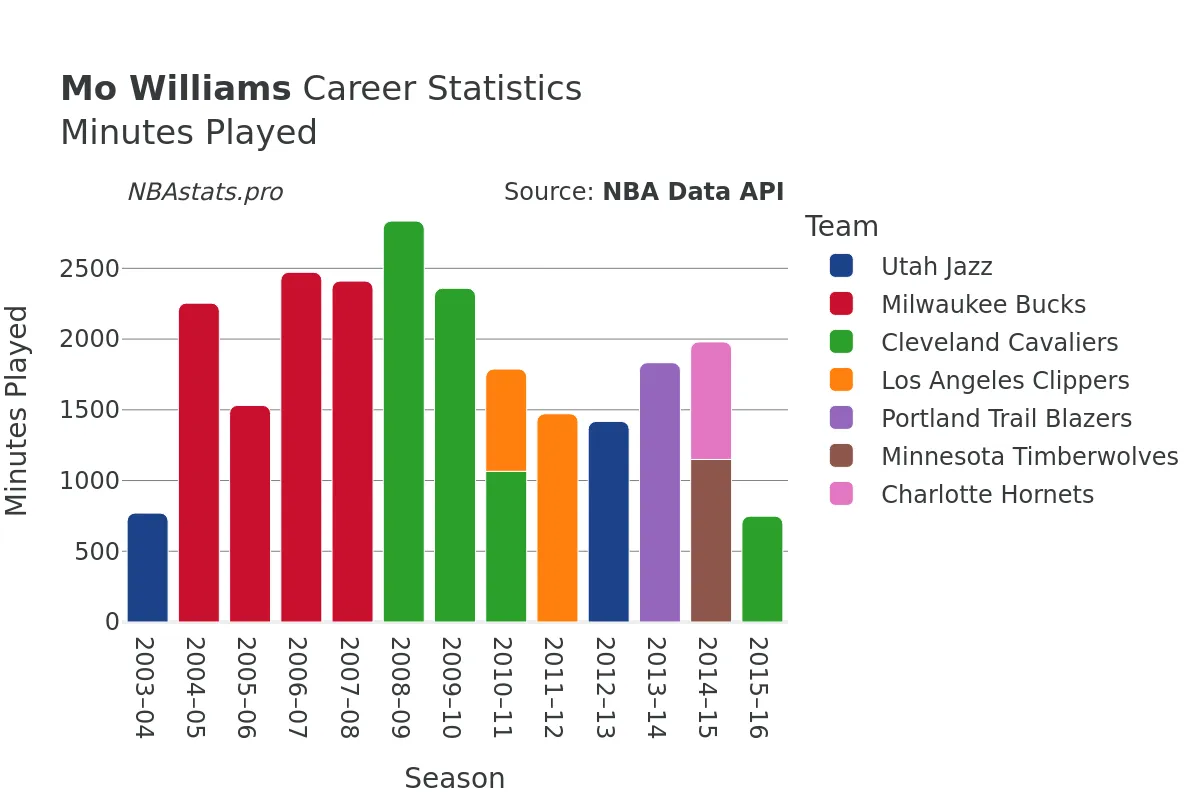 Mo Williams Minutes–Played Career Chart