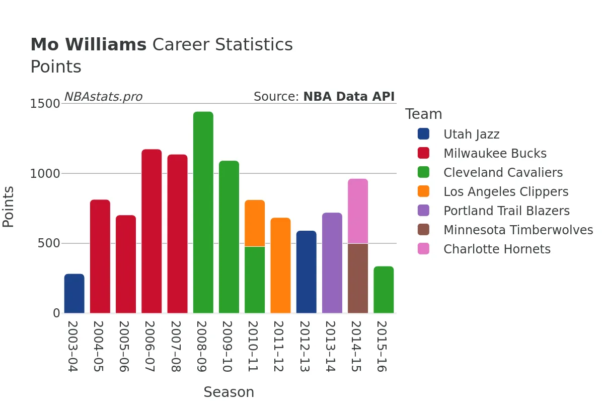 Mo Williams Points Career Chart