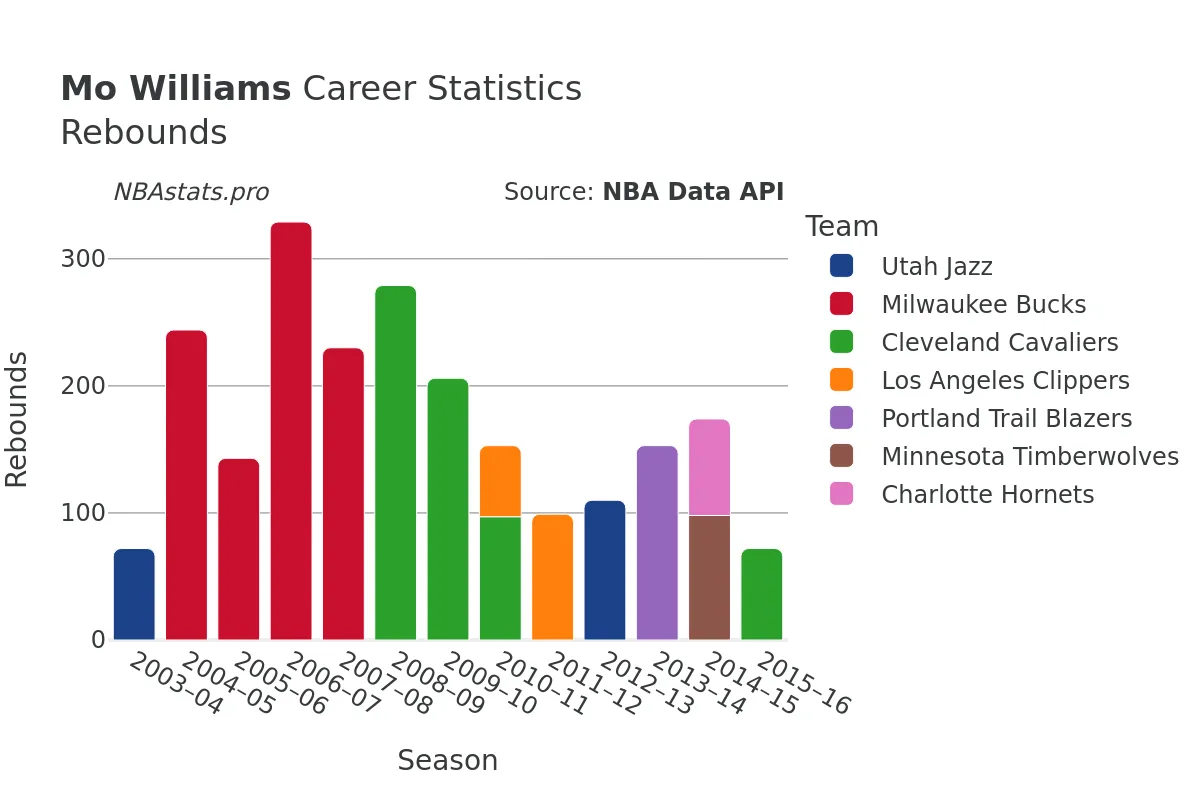 Mo Williams Rebounds Career Chart