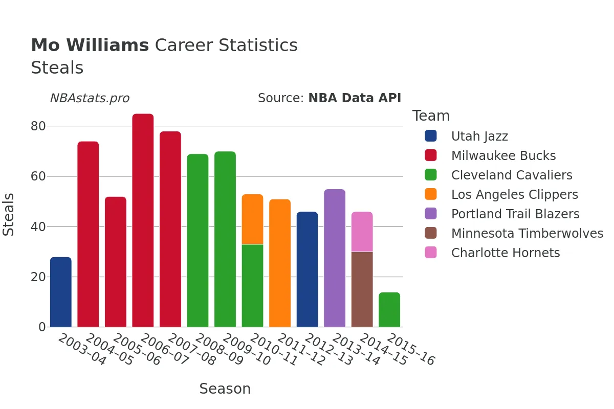 Mo Williams Steals Career Chart