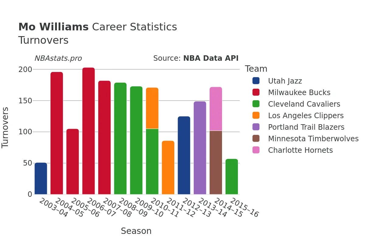 Mo Williams Turnovers Career Chart