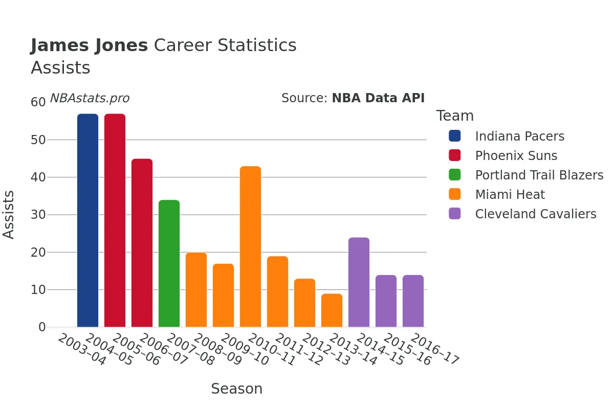 James Jones Assists Career Chart