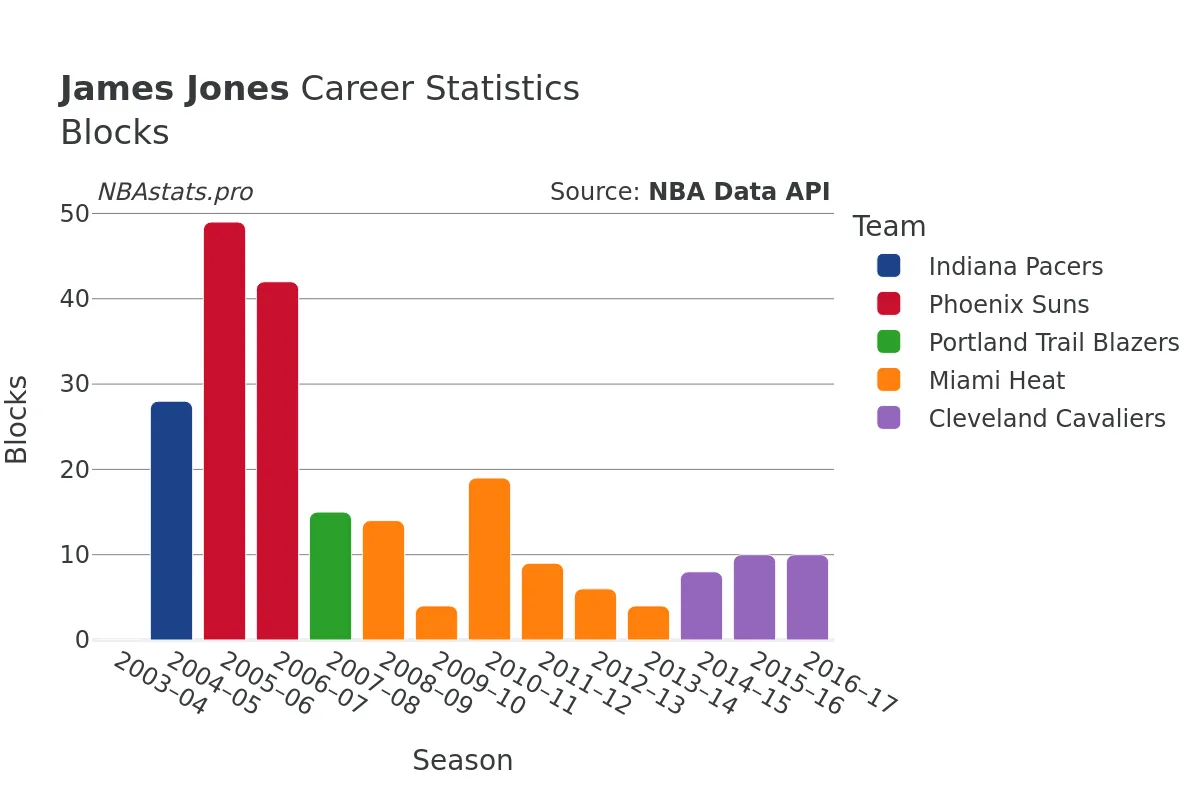 James Jones Blocks Career Chart