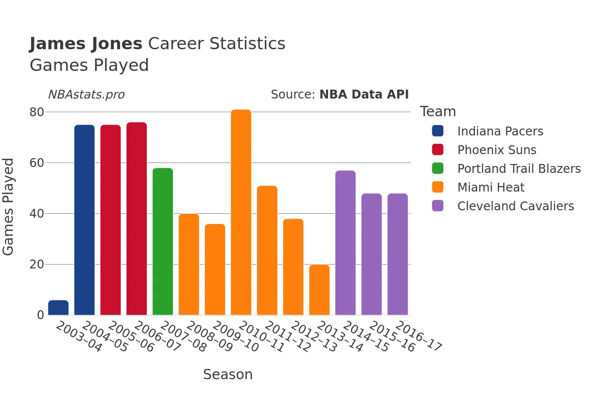 James Jones Games–Played Career Chart