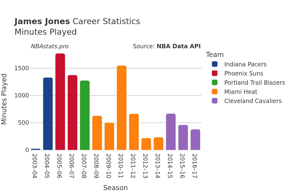 James Jones Minutes–Played Career Chart