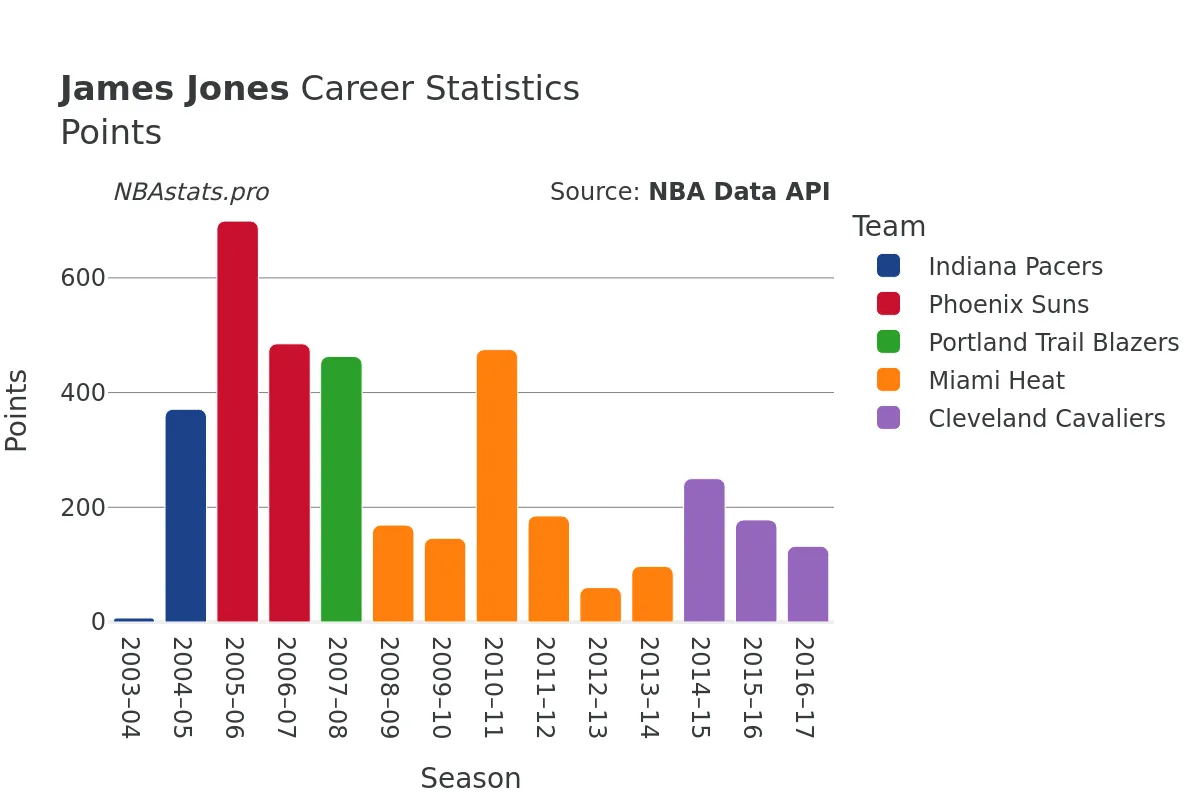 James Jones Points Career Chart