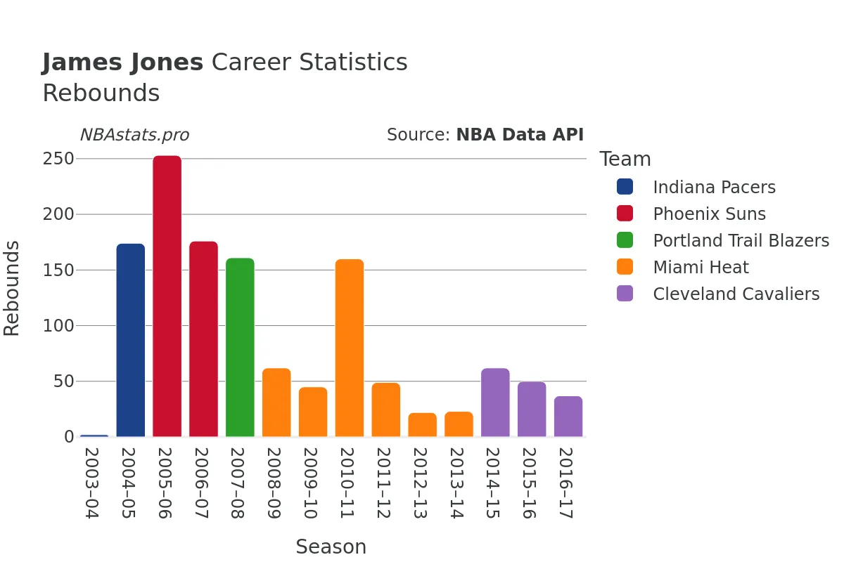 James Jones Rebounds Career Chart