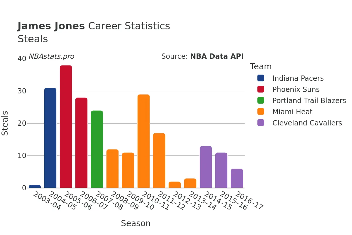 James Jones Steals Career Chart