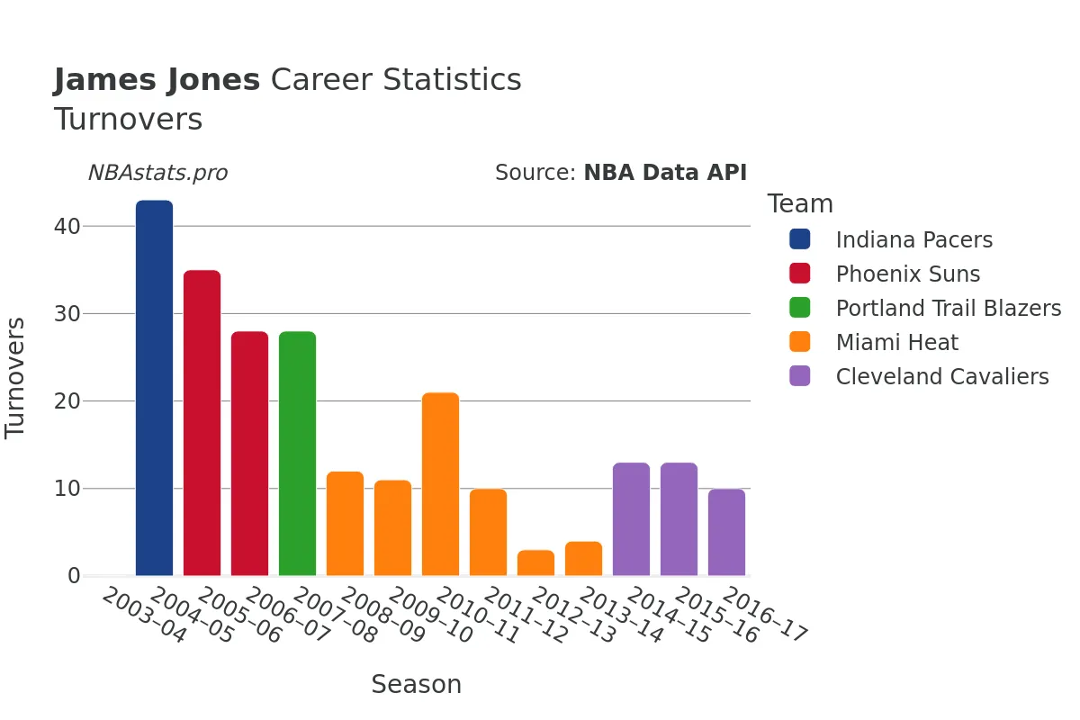 James Jones Turnovers Career Chart