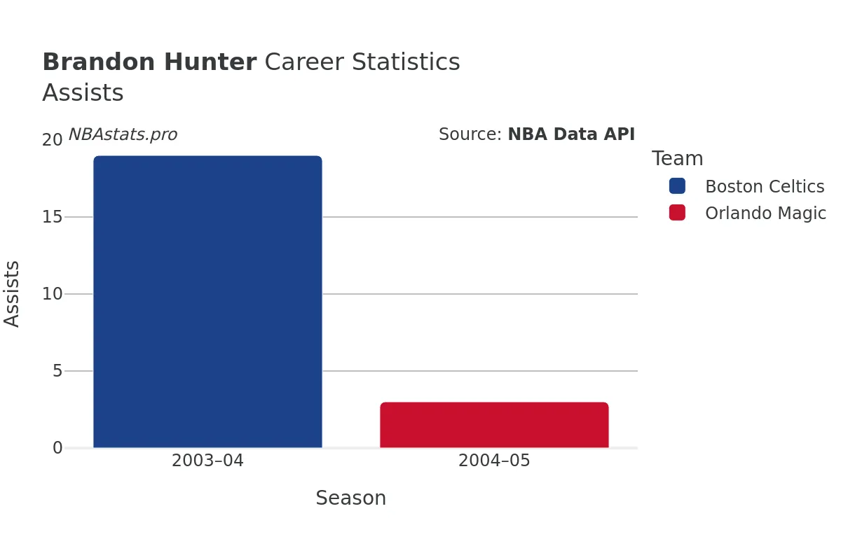 Brandon Hunter Assists Career Chart