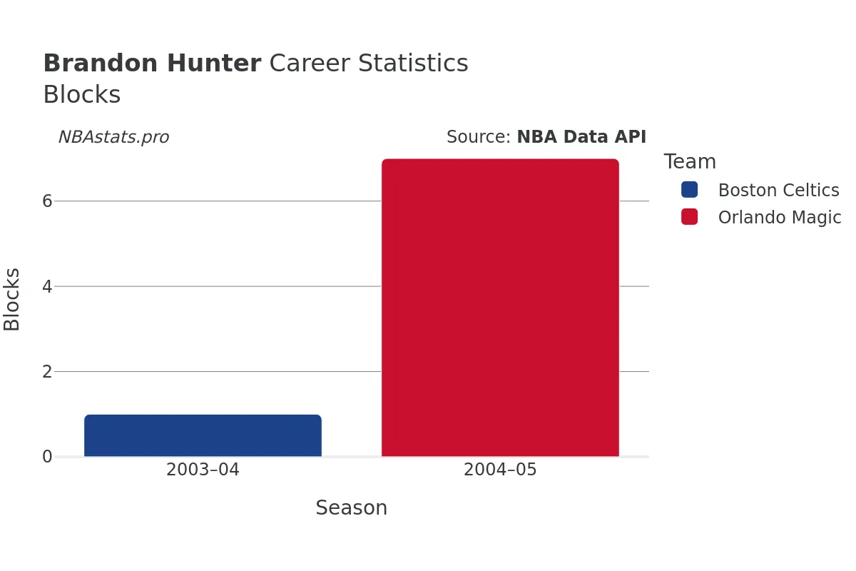 Brandon Hunter Blocks Career Chart