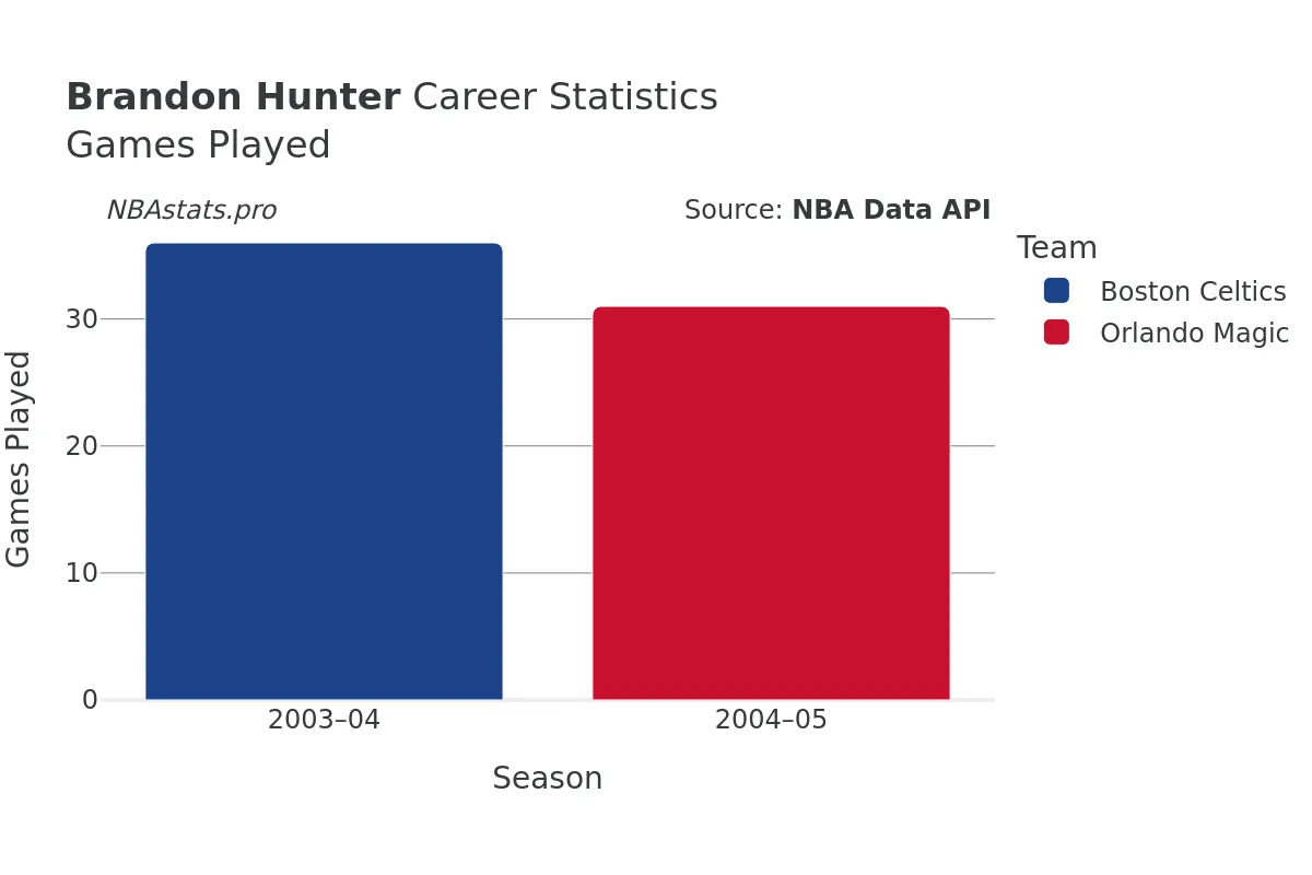 Brandon Hunter Games–Played Career Chart