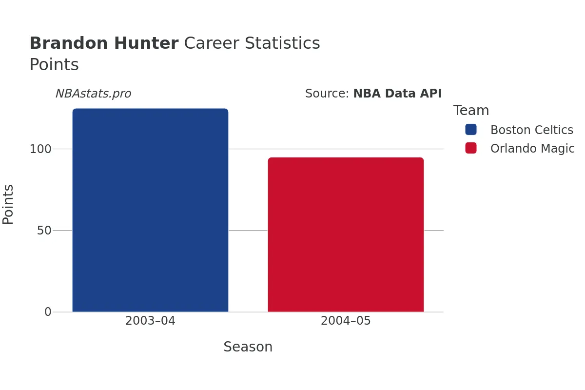 Brandon Hunter Points Career Chart