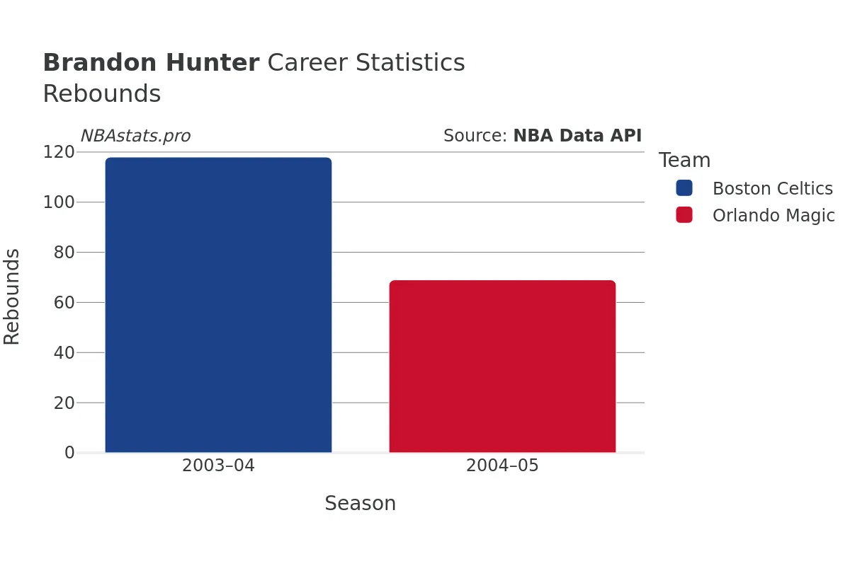 Brandon Hunter Rebounds Career Chart