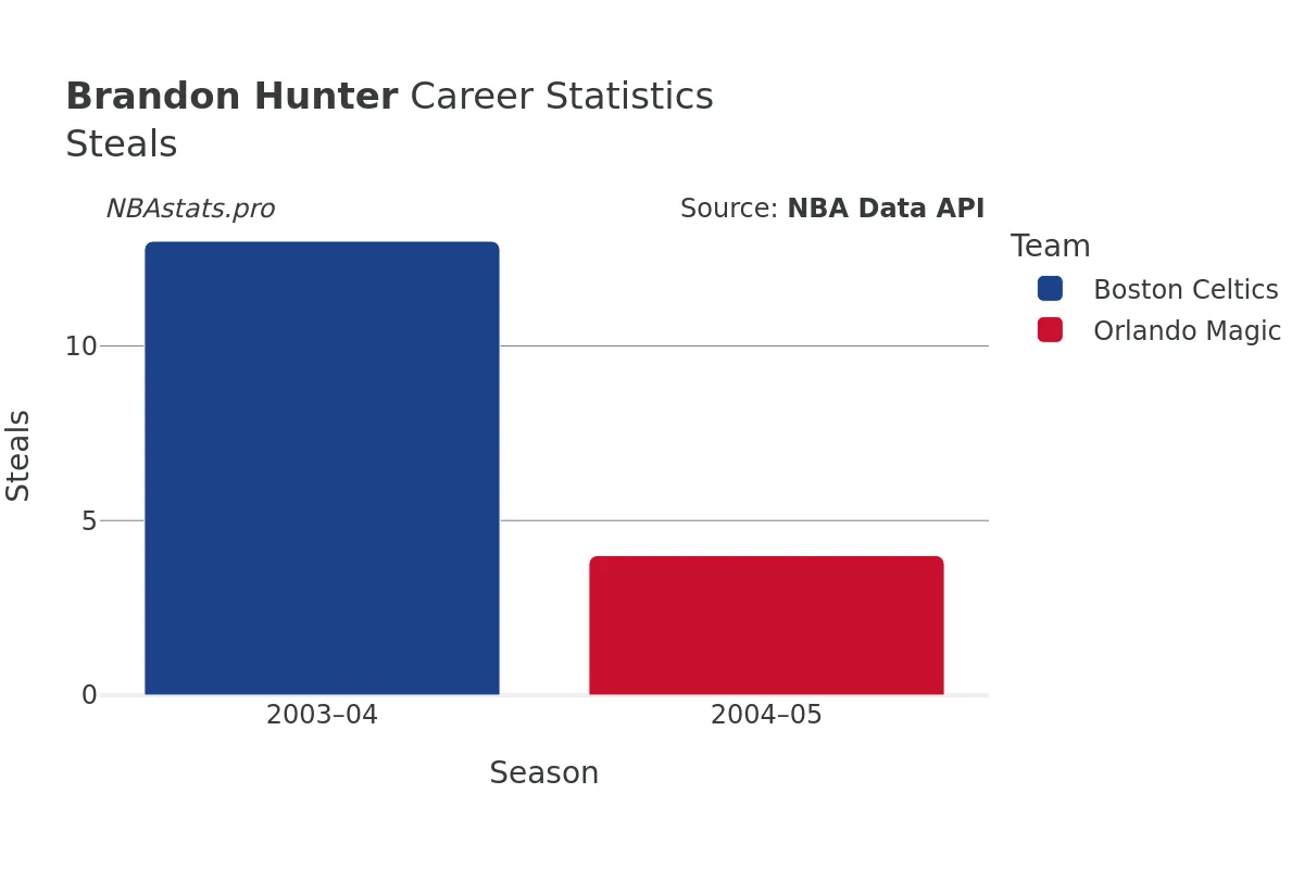 Brandon Hunter Steals Career Chart