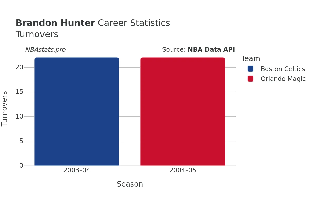 Brandon Hunter Turnovers Career Chart