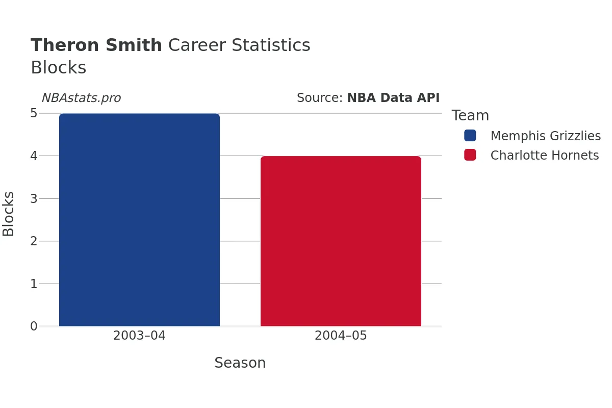 Theron Smith Blocks Career Chart