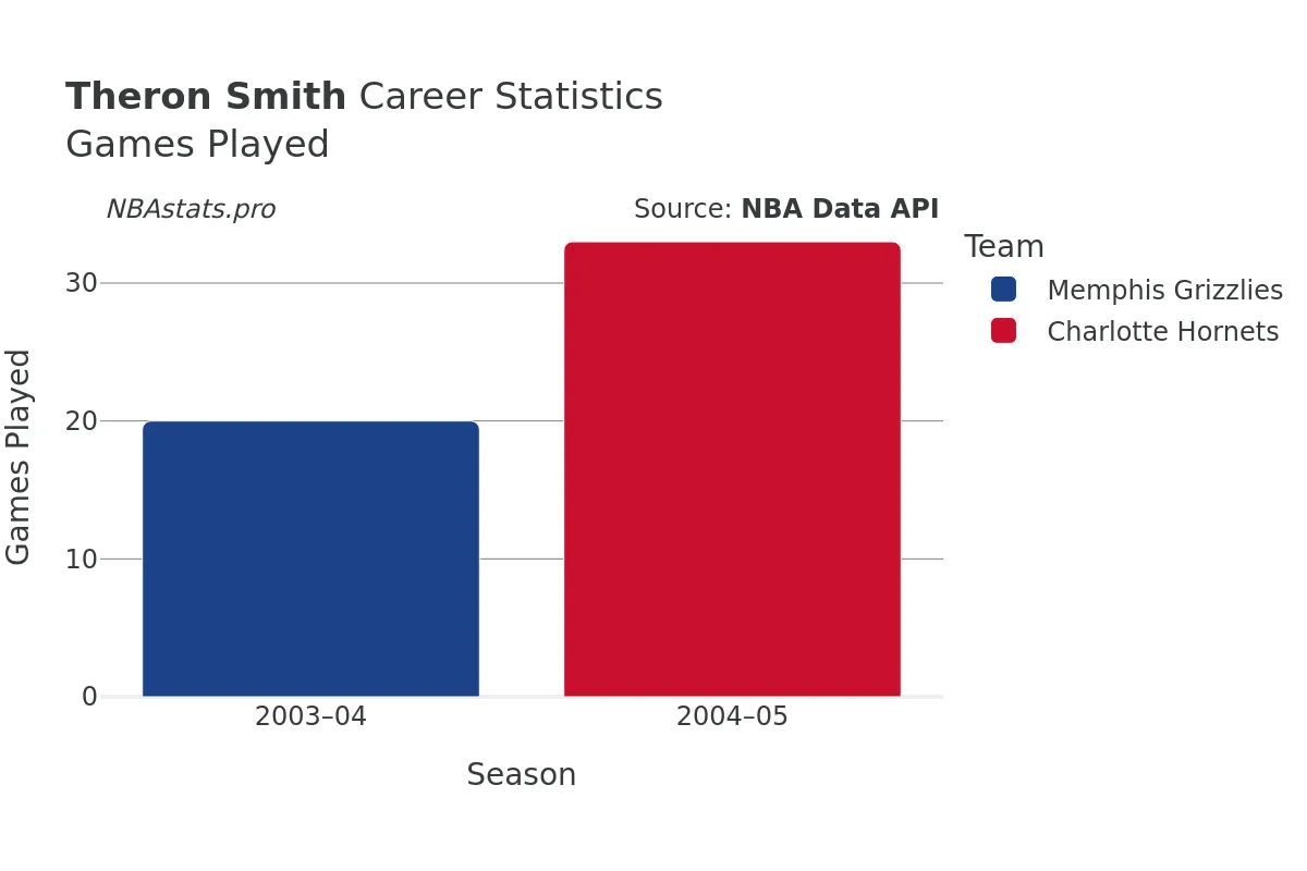 Theron Smith Games–Played Career Chart