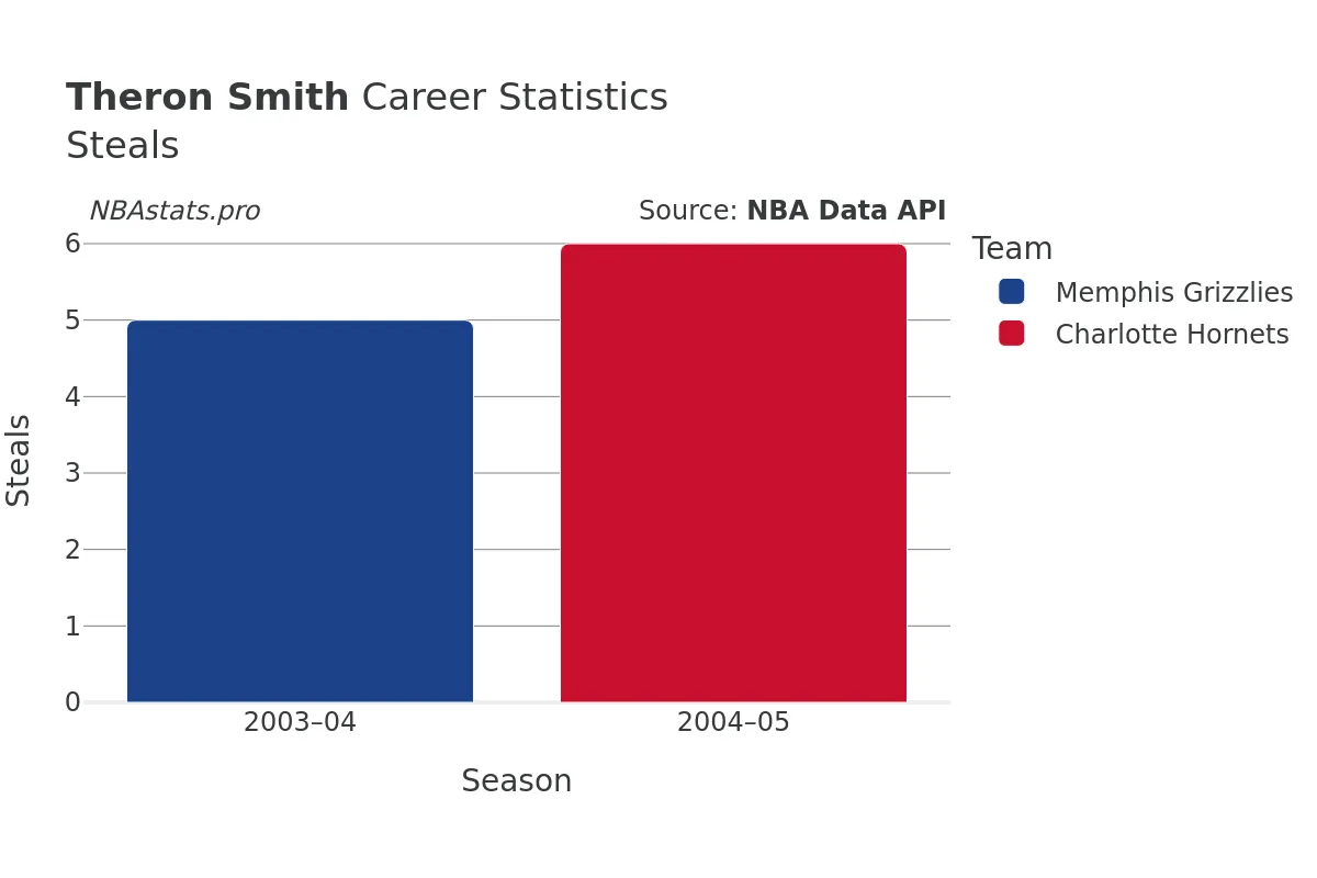 Theron Smith Steals Career Chart