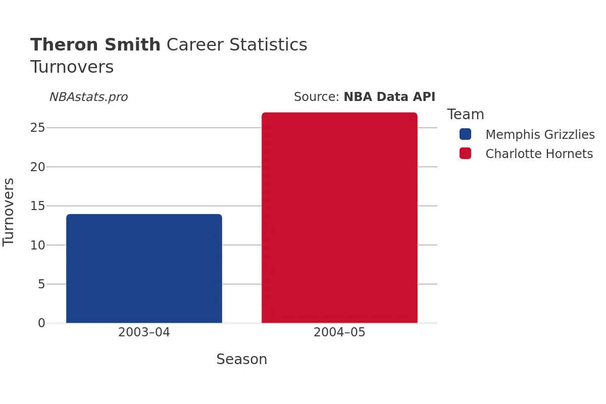 Theron Smith Turnovers Career Chart