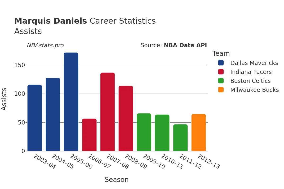 Marquis Daniels Assists Career Chart