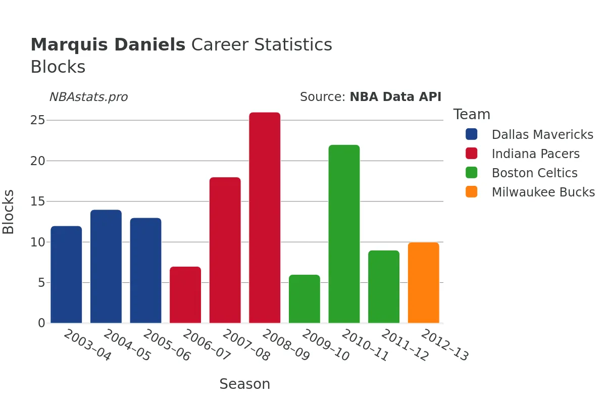 Marquis Daniels Blocks Career Chart