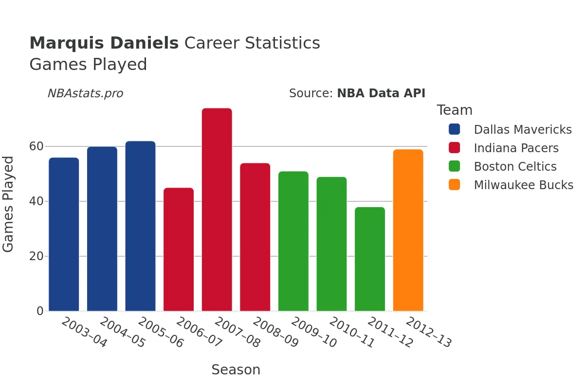 Marquis Daniels Games–Played Career Chart