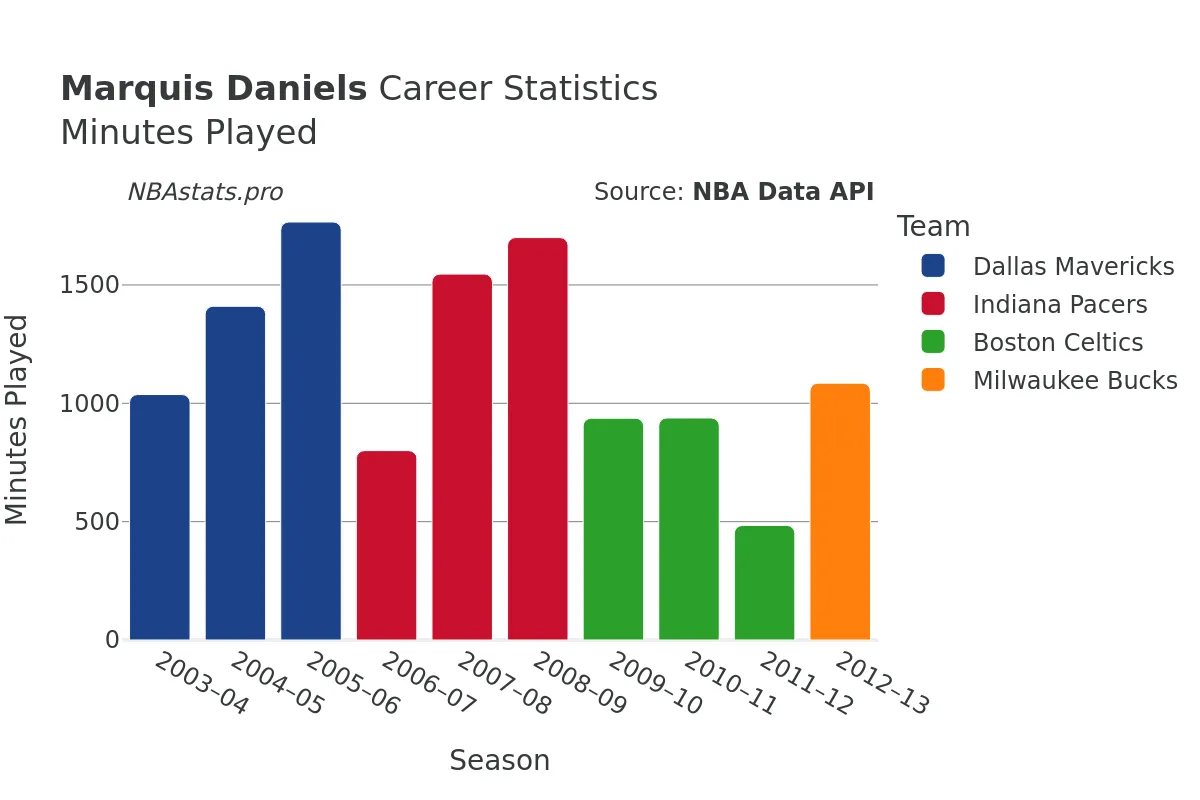 Marquis Daniels Minutes–Played Career Chart