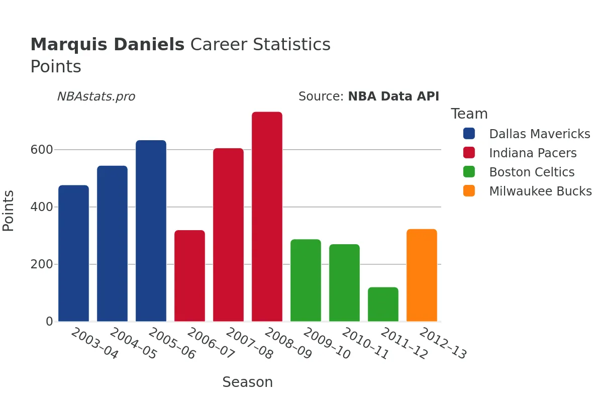 Marquis Daniels Points Career Chart