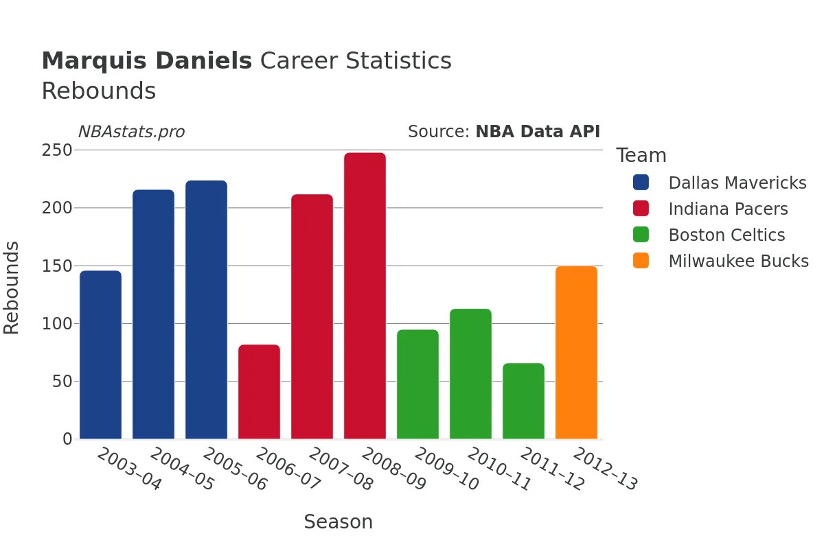 Marquis Daniels Rebounds Career Chart