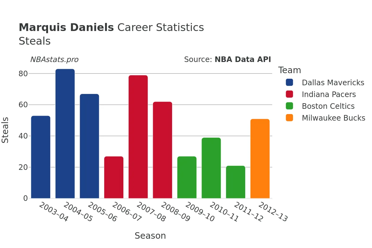 Marquis Daniels Steals Career Chart