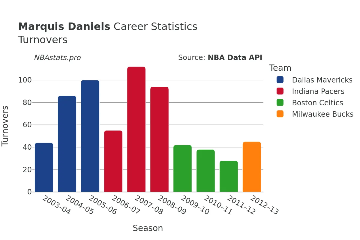 Marquis Daniels Turnovers Career Chart