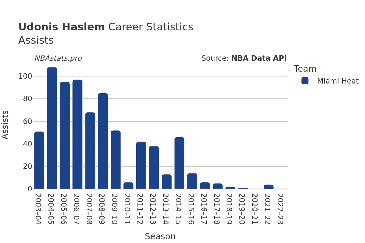 Udonis Haslem Assists Career Chart