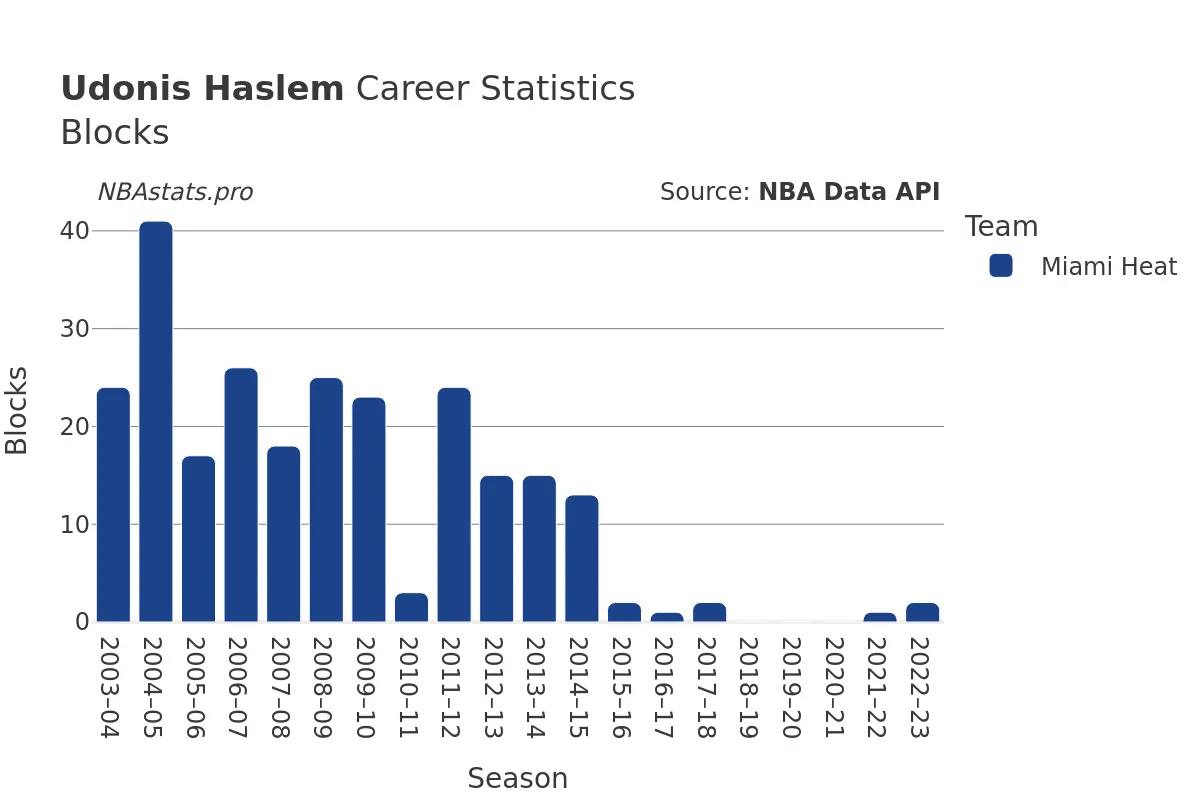 Udonis Haslem Blocks Career Chart