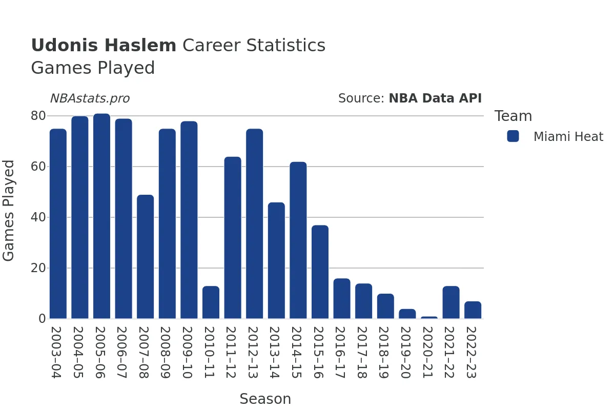 Udonis Haslem Games–Played Career Chart