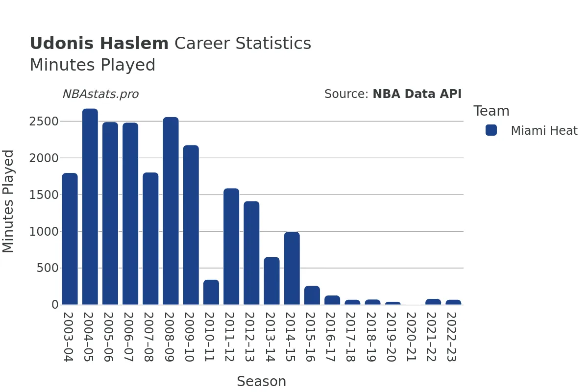 Udonis Haslem Minutes–Played Career Chart