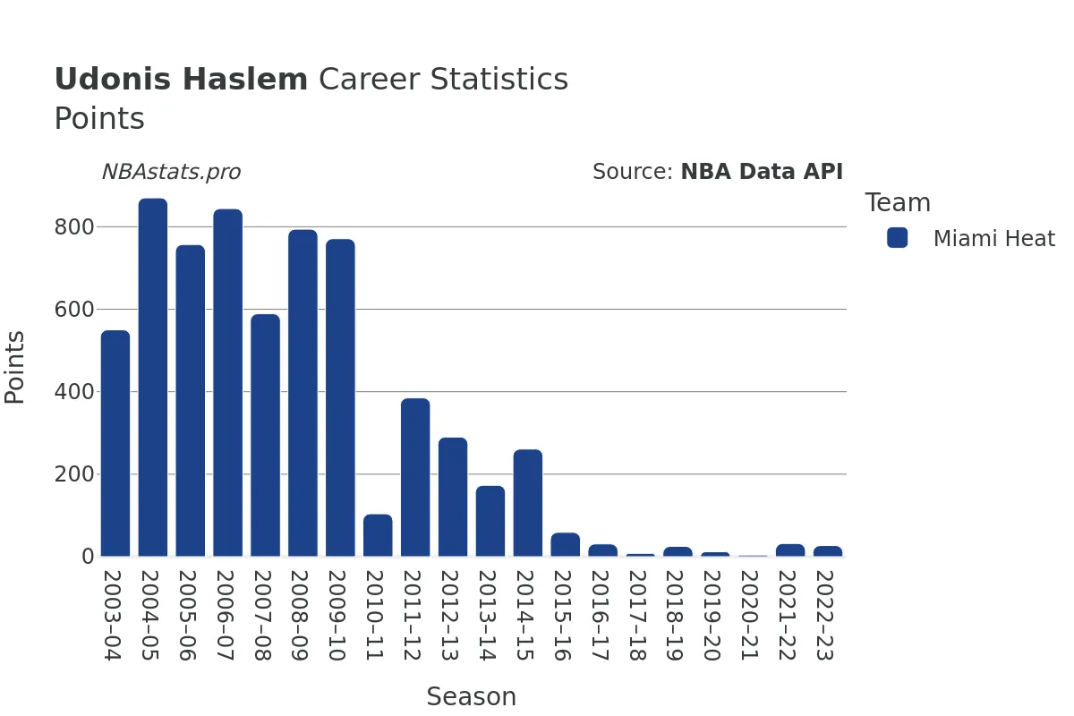 Udonis Haslem Points Career Chart