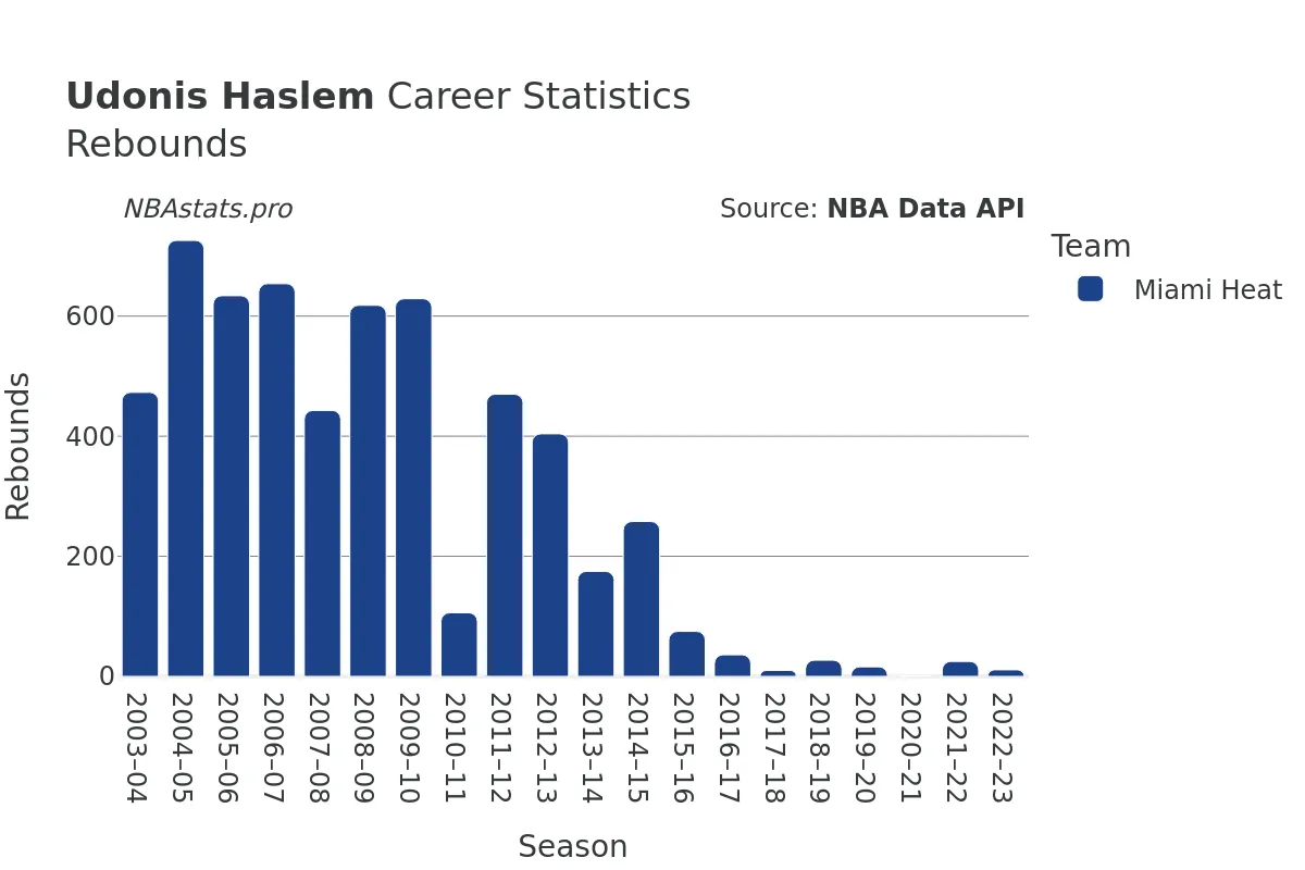 Udonis Haslem Rebounds Career Chart