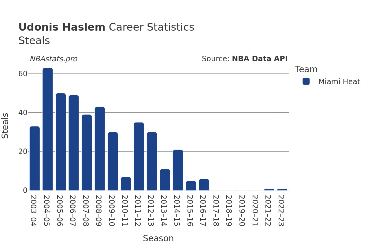 Udonis Haslem Steals Career Chart