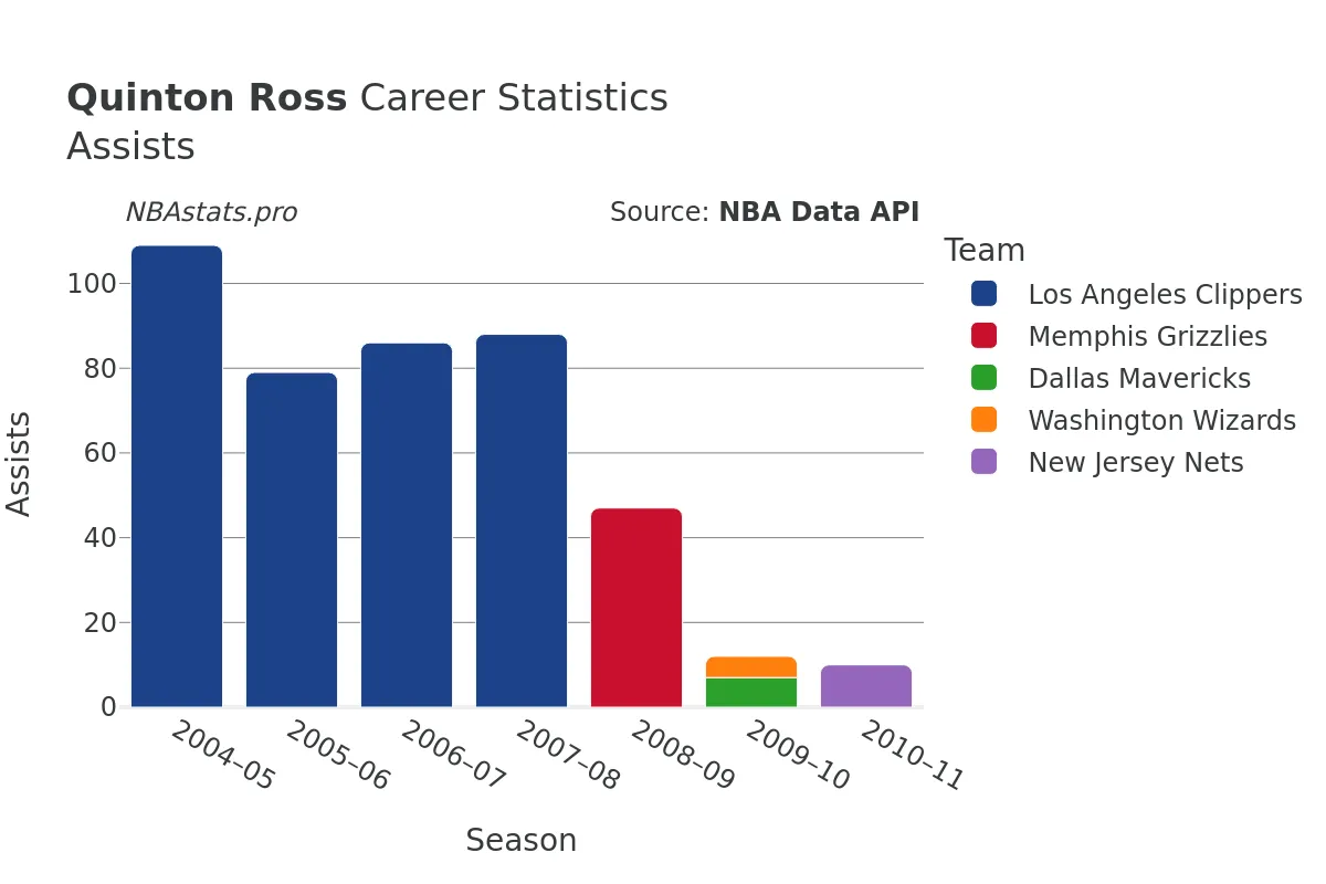 Quinton Ross Assists Career Chart Quinton Ross Assists Career Chart