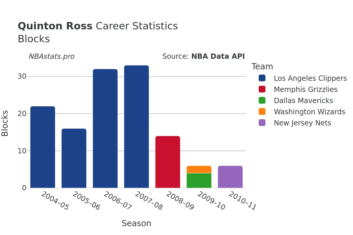 Quinton Ross Blocks career chart Quinton Ross Blocks Career Chart
