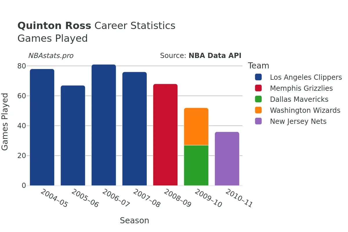 Quinton Ross Games–Played Career Chart Quinton Ross Games–Played Career Chart
