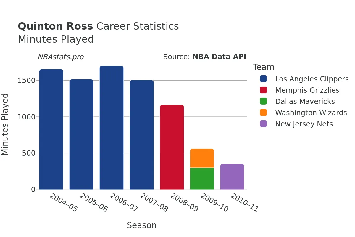 Quinton Ross Minutes–Played Career Chart Quinton Ross Minutes–Played Career Chart