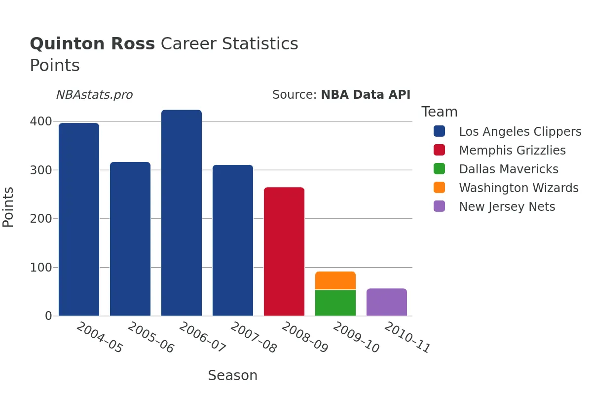 Quinton Ross Points Career Chart Quinton Ross Points Career Chart