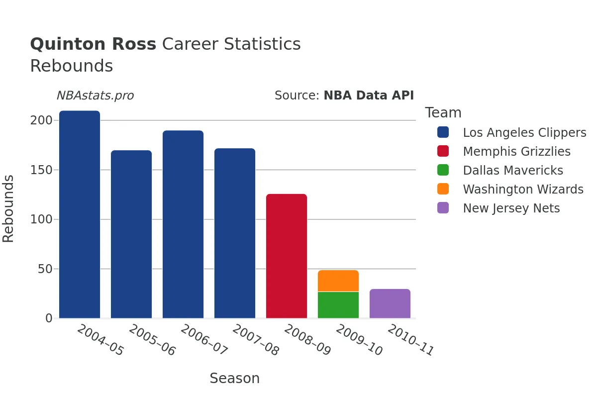 Quinton Ross Rebounds Career Chart Quinton Ross Rebounds Career Chart