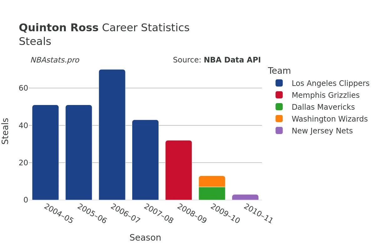 Quinton Ross Steals Career Chart Quinton Ross Steals Career Chart